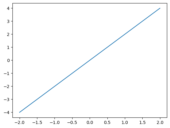 Plot of the dataset